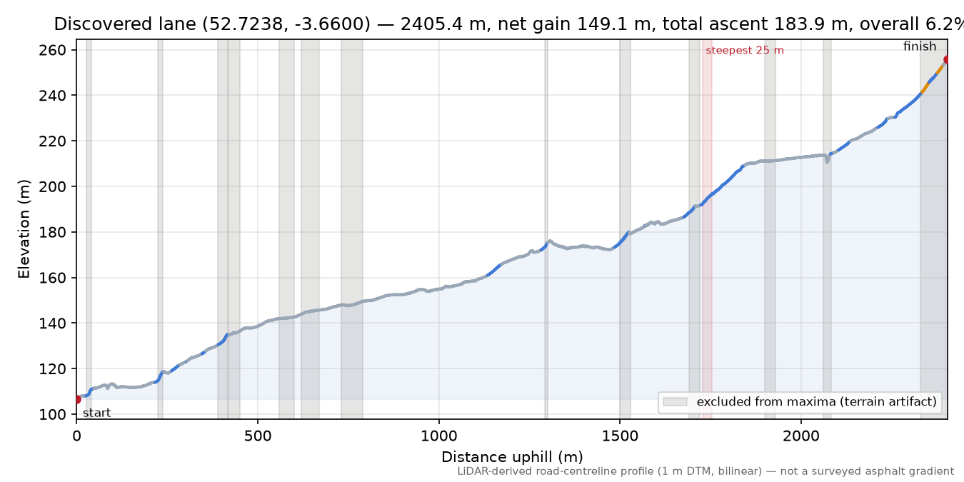 Discovered lane (52.7238, -3.6600) elevation profile