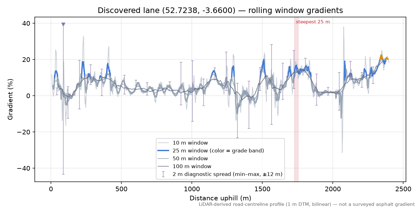 Discovered lane (52.7238, -3.6600) rolling gradient profile