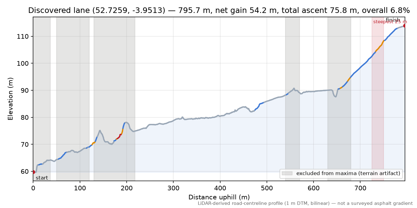 Discovered lane (52.7259, -3.9513) elevation profile