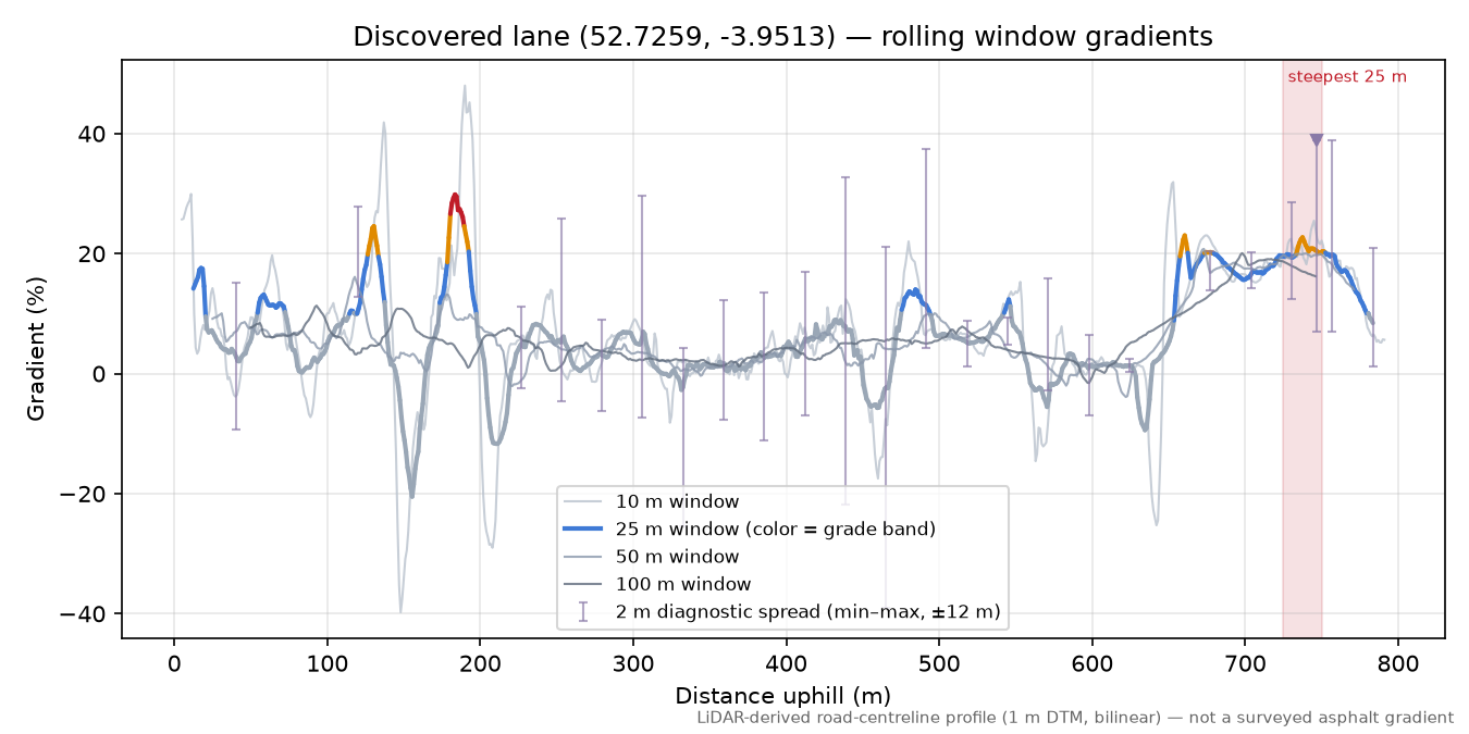 Discovered lane (52.7259, -3.9513) rolling gradient profile