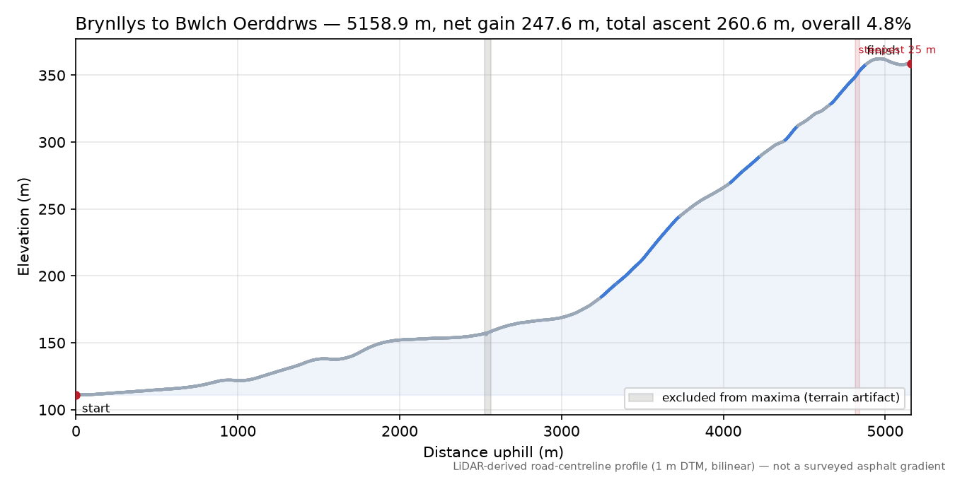 Brynllys to Bwlch Oerddrws elevation profile