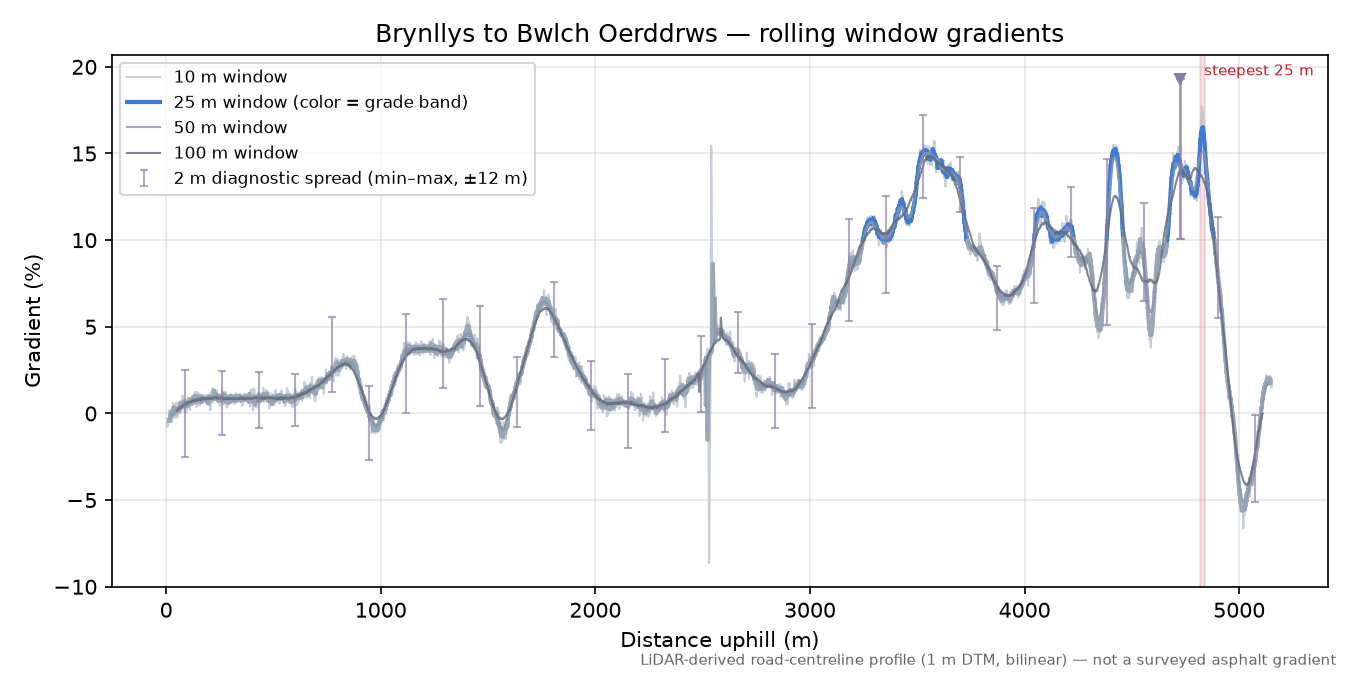 Brynllys to Bwlch Oerddrws rolling gradient profile