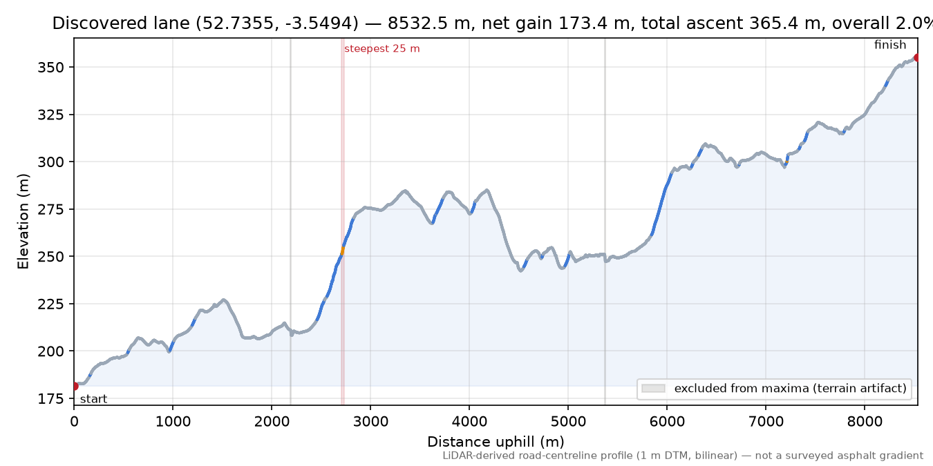 Discovered lane (52.7355, -3.5494) elevation profile