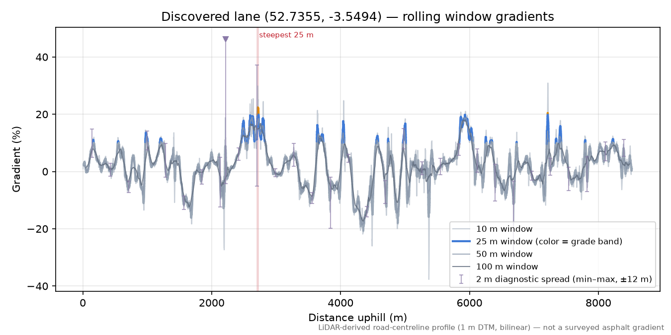 Discovered lane (52.7355, -3.5494) rolling gradient profile