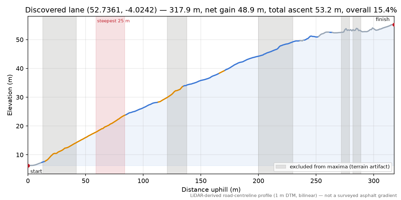 Discovered lane (52.7361, -4.0242) elevation profile