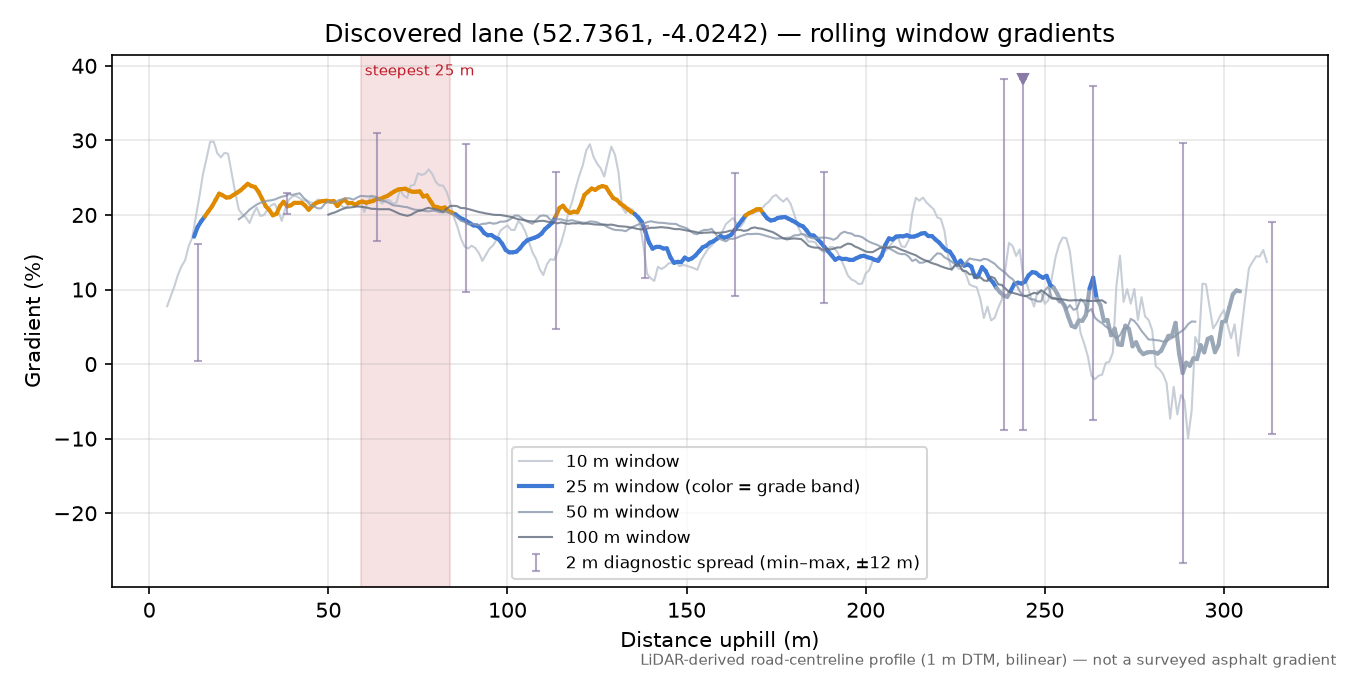 Discovered lane (52.7361, -4.0242) rolling gradient profile