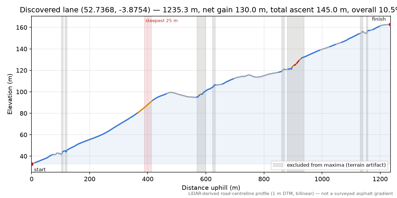 Discovered lane (52.7368, -3.8754) elevation profile