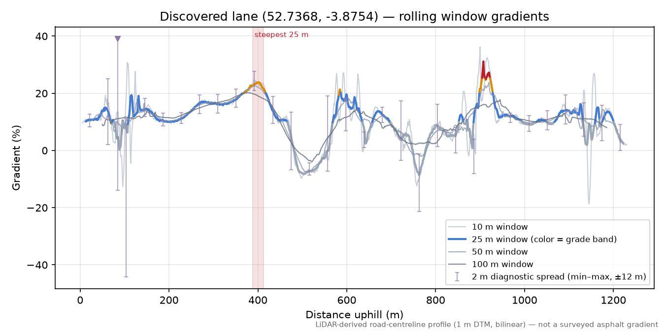 Discovered lane (52.7368, -3.8754) rolling gradient profile