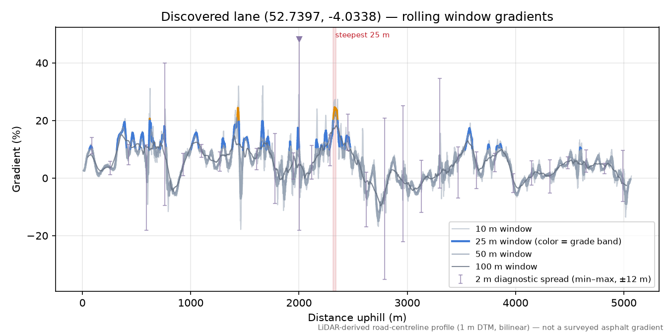Discovered lane (52.7397, -4.0338) rolling gradient profile