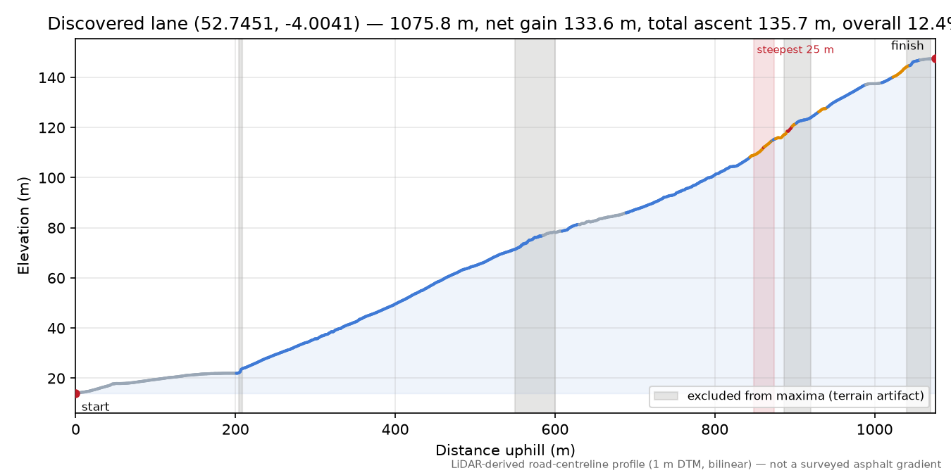 Discovered lane (52.7451, -4.0041) elevation profile