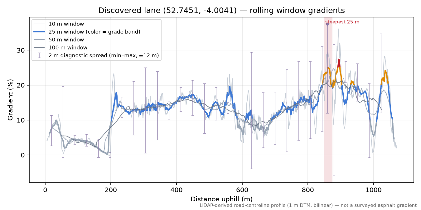 Discovered lane (52.7451, -4.0041) rolling gradient profile