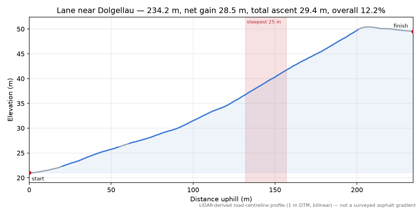 Lane near Dolgellau elevation profile