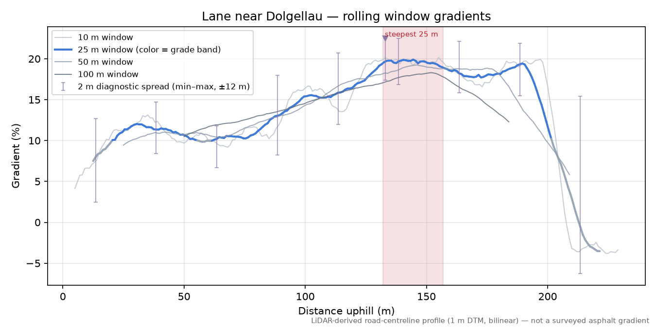 Lane near Dolgellau rolling gradient profile