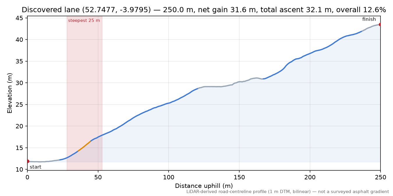 Discovered lane (52.7477, -3.9795) elevation profile