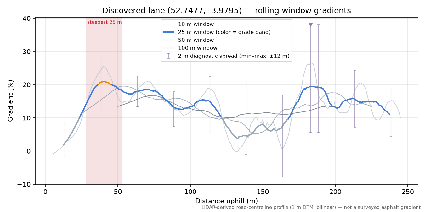 Discovered lane (52.7477, -3.9795) rolling gradient profile