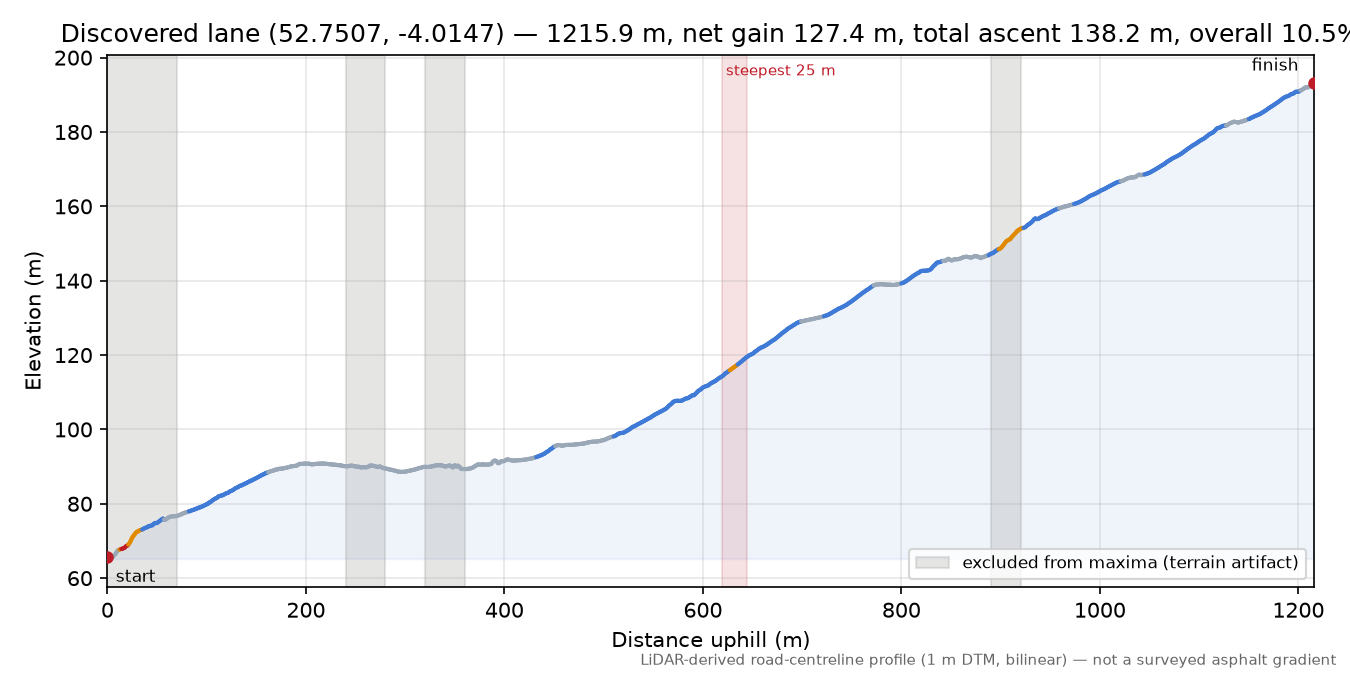 Discovered lane (52.7507, -4.0147) elevation profile