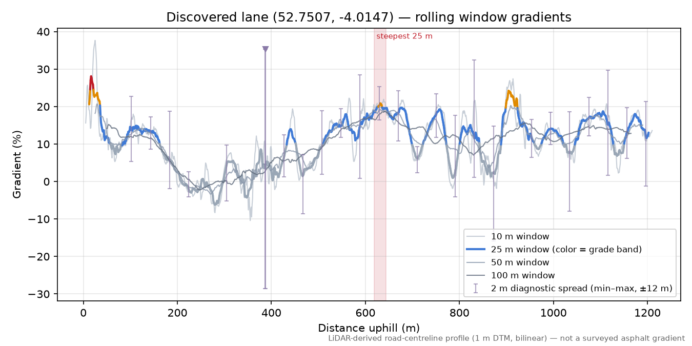 Discovered lane (52.7507, -4.0147) rolling gradient profile