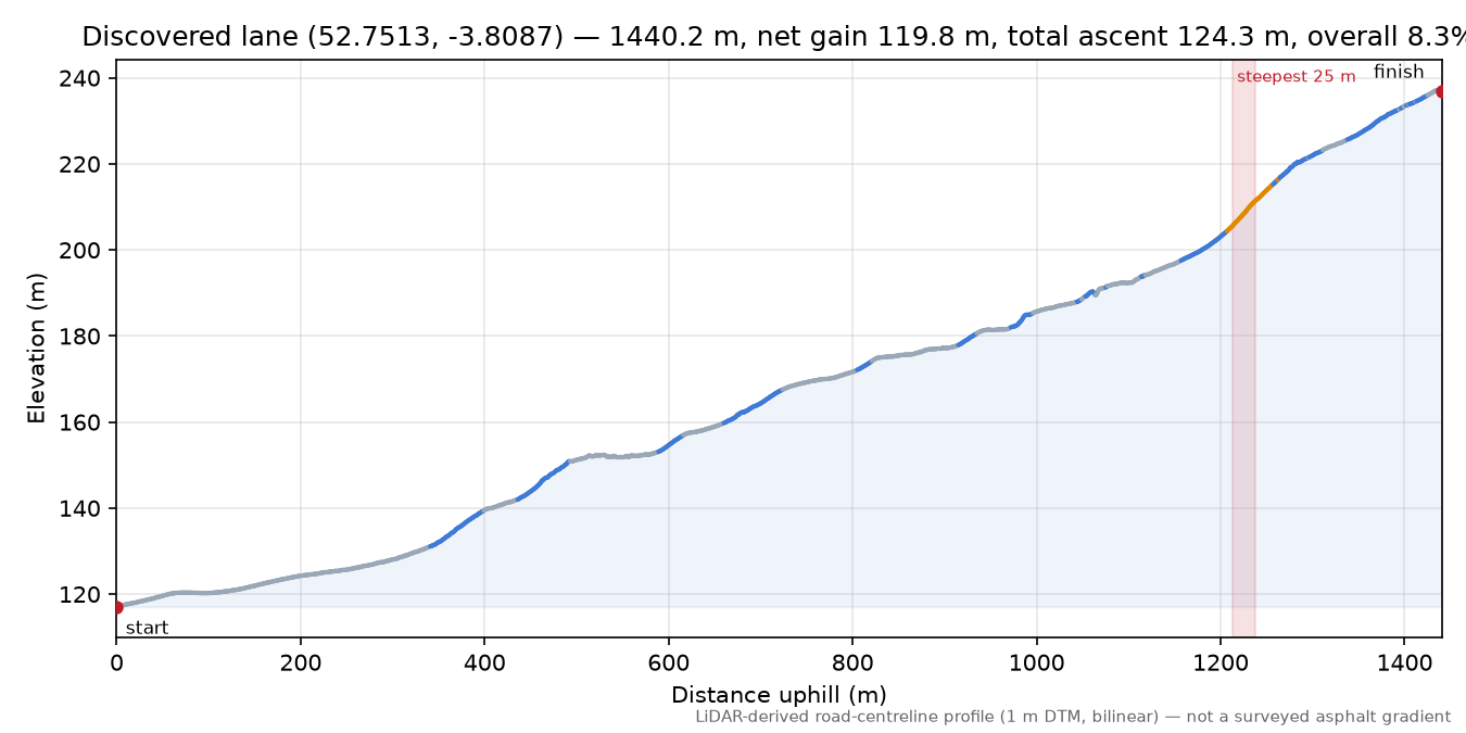 Discovered lane (52.7513, -3.8087) elevation profile