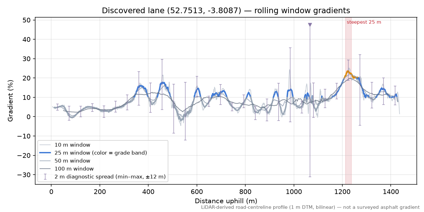 Discovered lane (52.7513, -3.8087) rolling gradient profile
