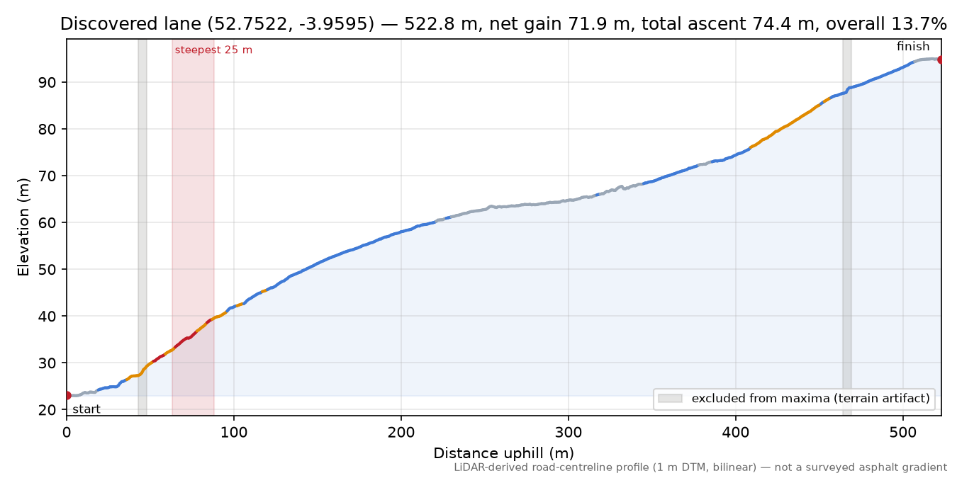 Discovered lane (52.7522, -3.9595) elevation profile