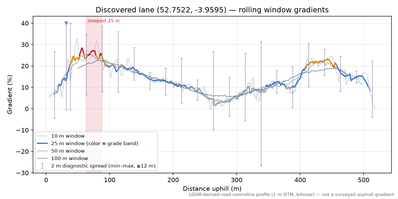 Discovered lane (52.7522, -3.9595) rolling gradient profile