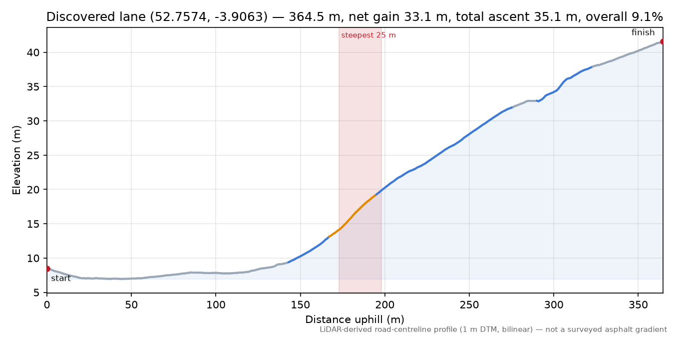 Discovered lane (52.7574, -3.9063) elevation profile