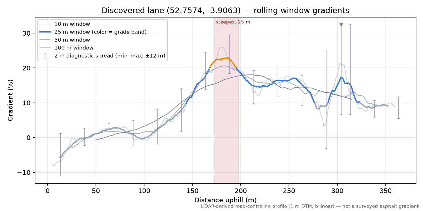 Discovered lane (52.7574, -3.9063) rolling gradient profile