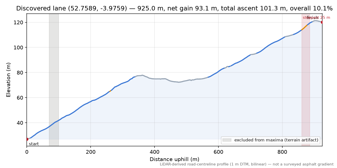 Discovered lane (52.7589, -3.9759) elevation profile