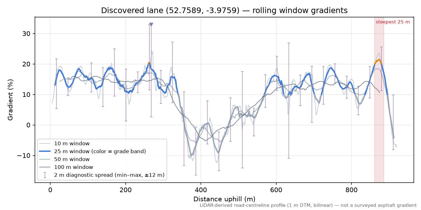 Discovered lane (52.7589, -3.9759) rolling gradient profile