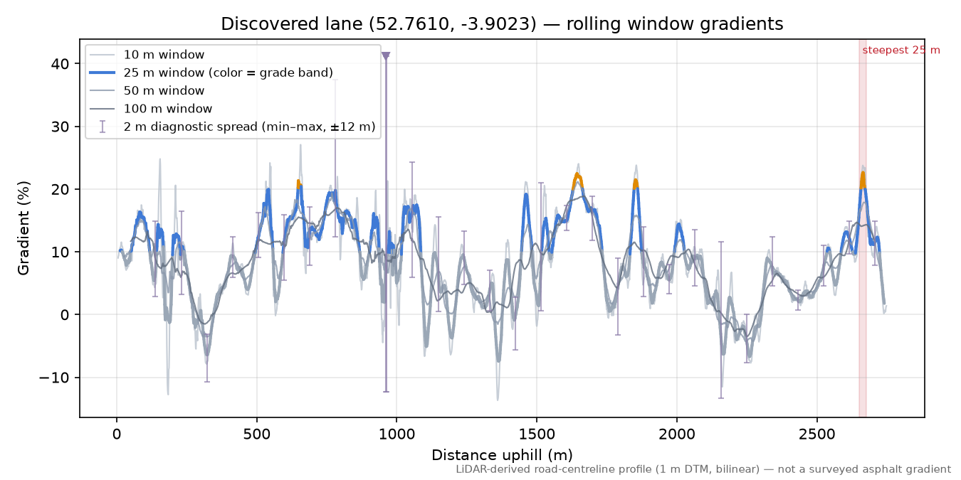 Discovered lane (52.7610, -3.9023) rolling gradient profile