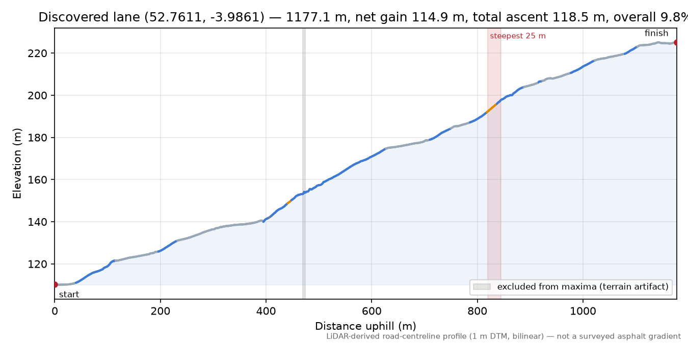 Discovered lane (52.7611, -3.9861) elevation profile