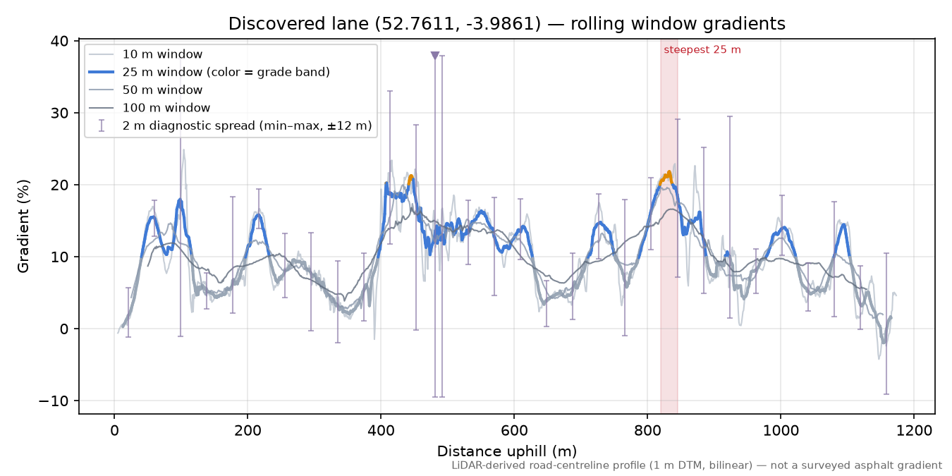 Discovered lane (52.7611, -3.9861) rolling gradient profile