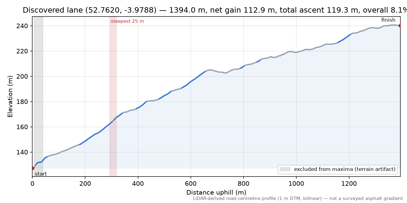 Discovered lane (52.7620, -3.9788) elevation profile