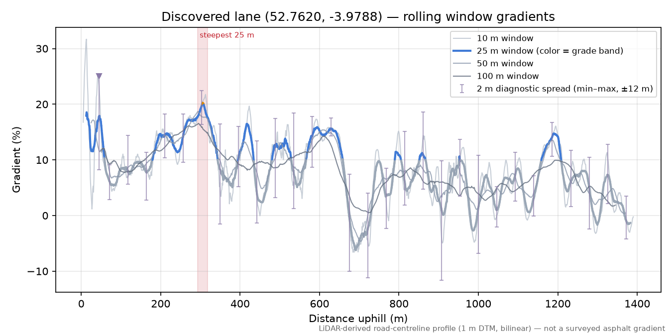 Discovered lane (52.7620, -3.9788) rolling gradient profile