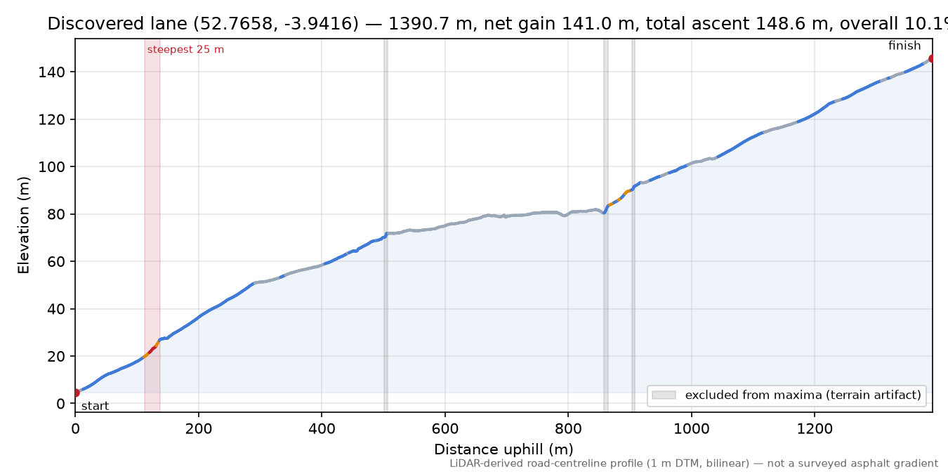 Discovered lane (52.7658, -3.9416) elevation profile