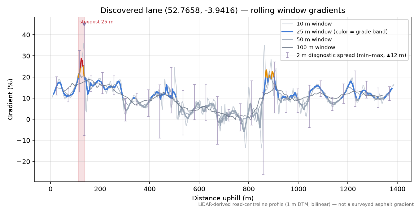 Discovered lane (52.7658, -3.9416) rolling gradient profile