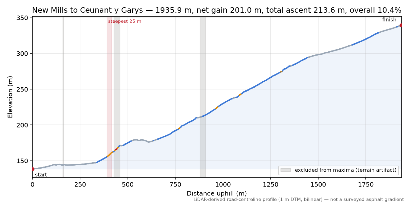 New Mills to Ceunant y Garys elevation profile