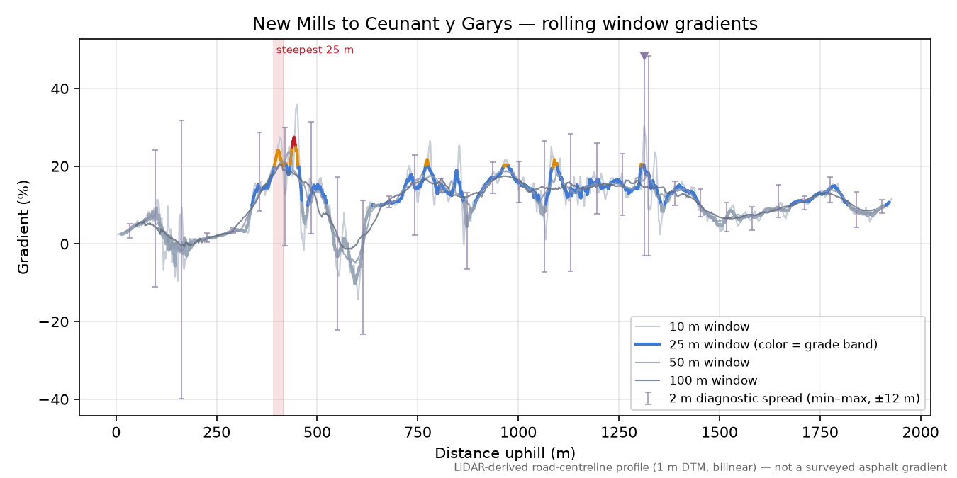 New Mills to Ceunant y Garys rolling gradient profile
