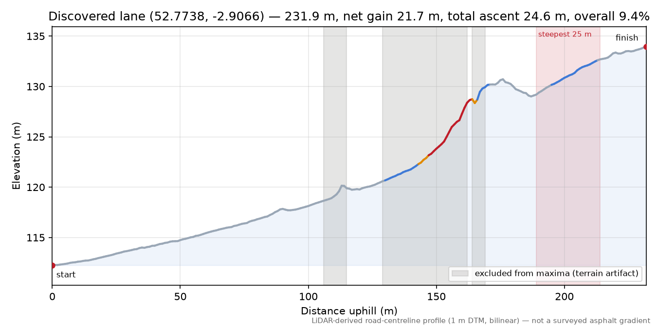 Discovered lane (52.7738, -2.9066) elevation profile