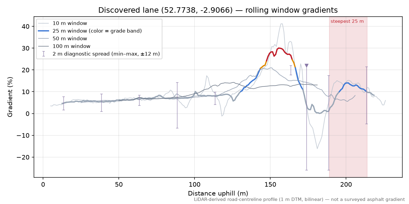 Discovered lane (52.7738, -2.9066) rolling gradient profile
