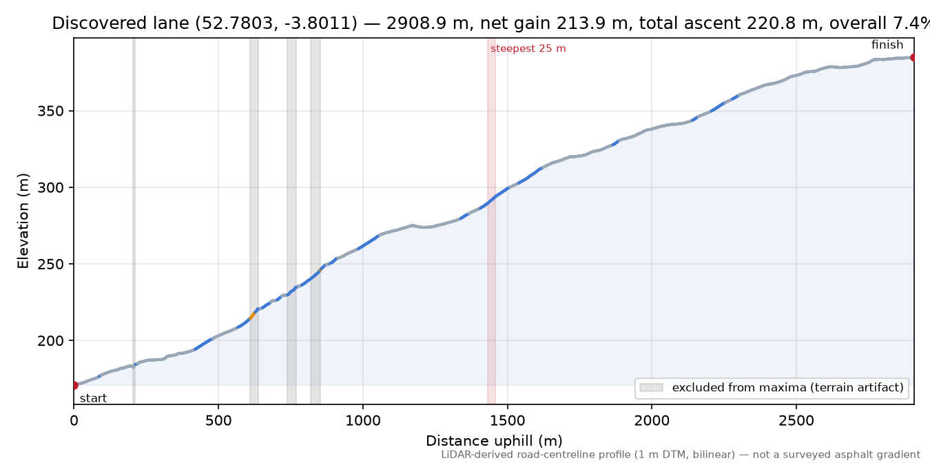 Discovered lane (52.7803, -3.8011) elevation profile