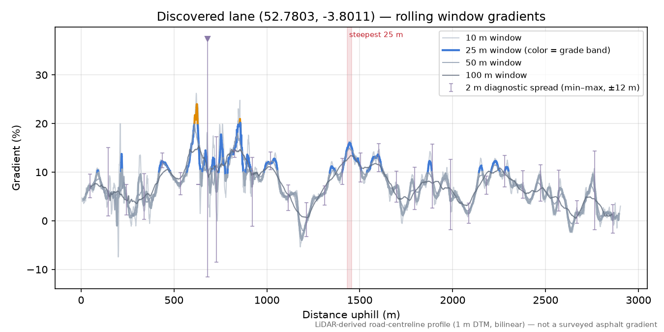 Discovered lane (52.7803, -3.8011) rolling gradient profile