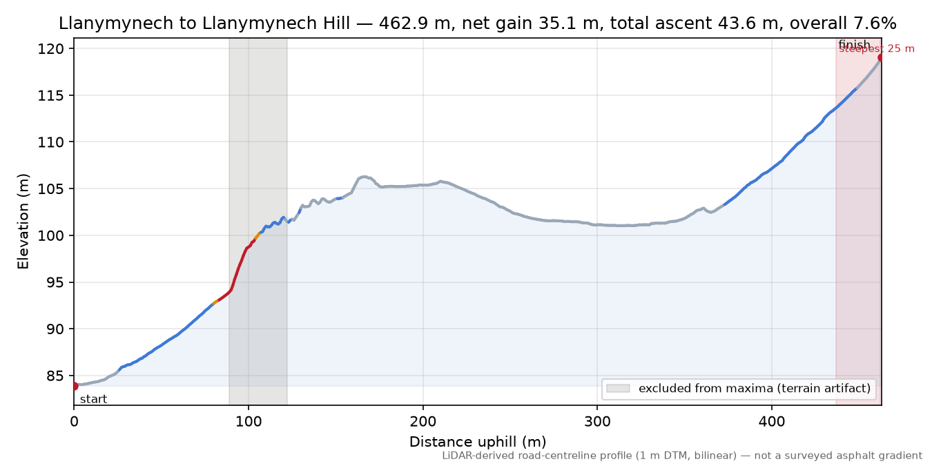 Llanymynech to Llanymynech Hill elevation profile