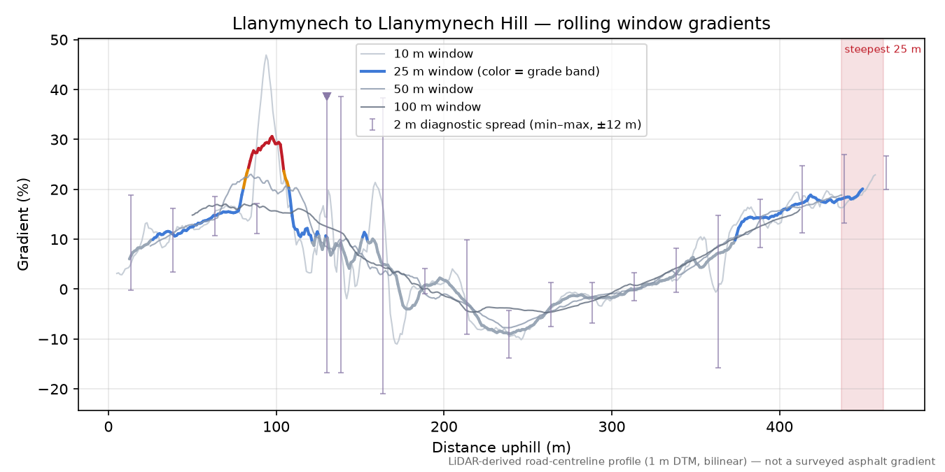 Llanymynech to Llanymynech Hill rolling gradient profile