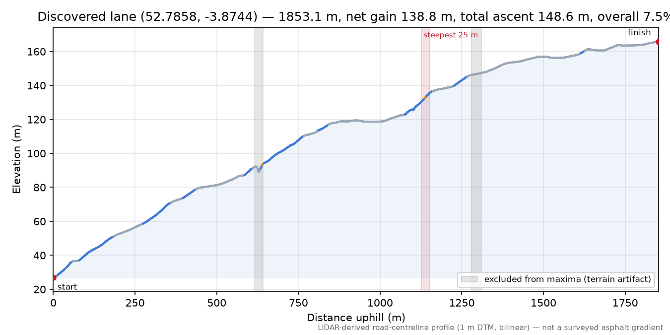 Discovered lane (52.7858, -3.8744) elevation profile