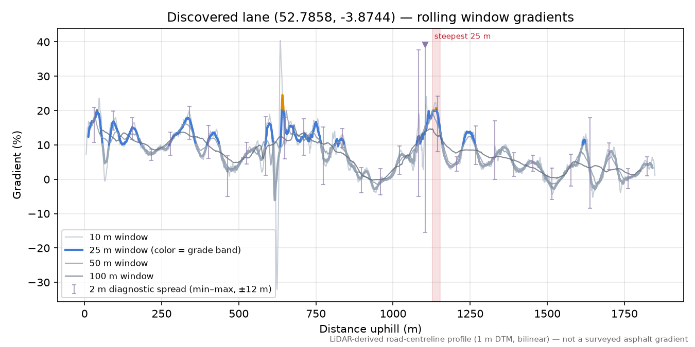 Discovered lane (52.7858, -3.8744) rolling gradient profile