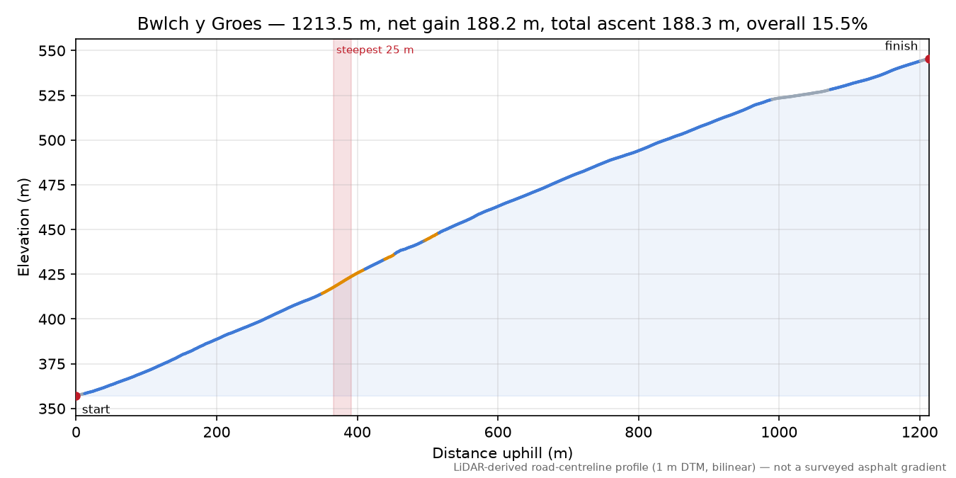 Bwlch y Groes elevation profile