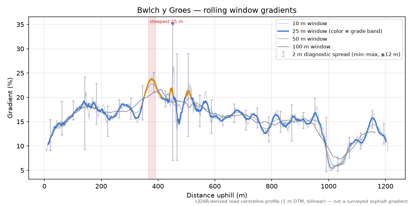 Bwlch y Groes rolling gradient profile