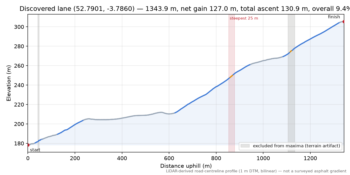 Discovered lane (52.7901, -3.7860) elevation profile