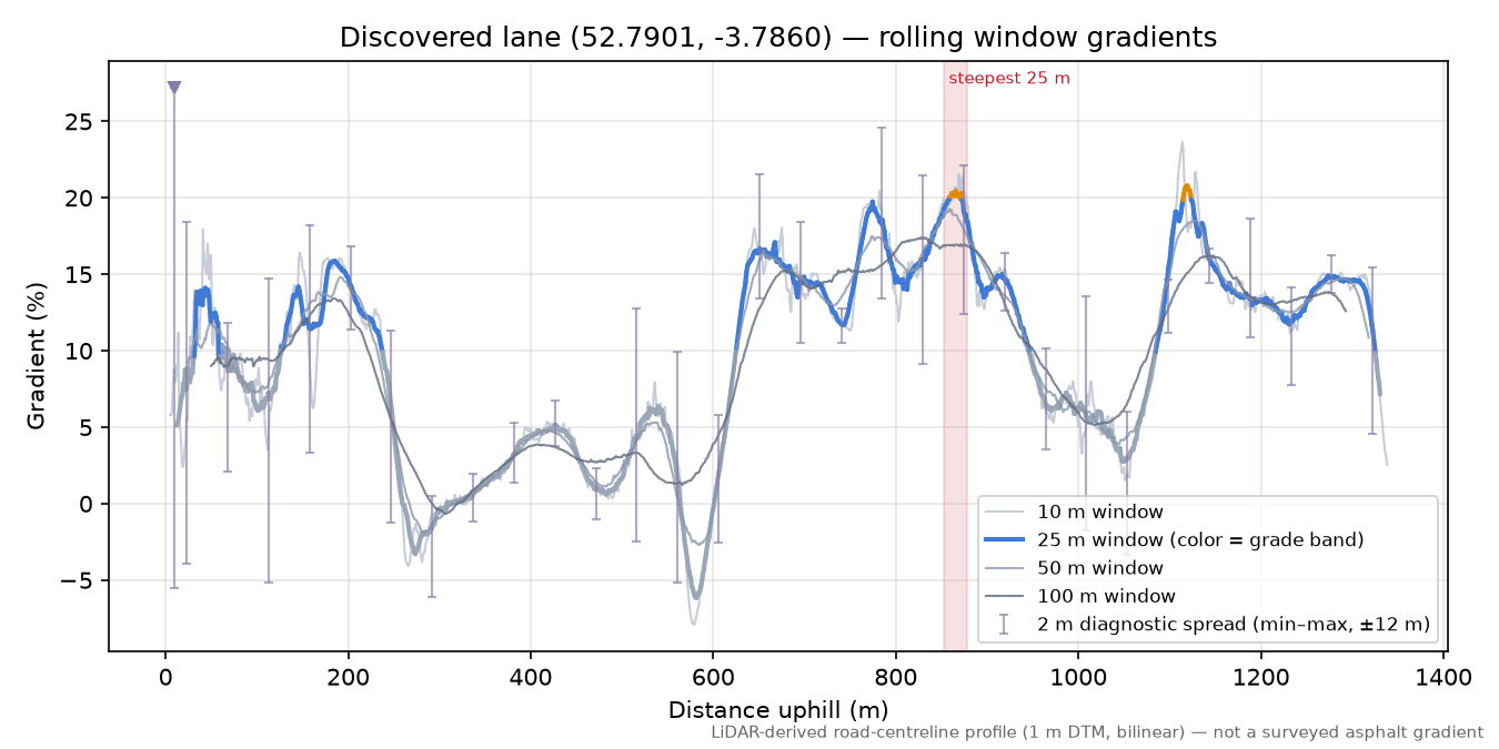 Discovered lane (52.7901, -3.7860) rolling gradient profile